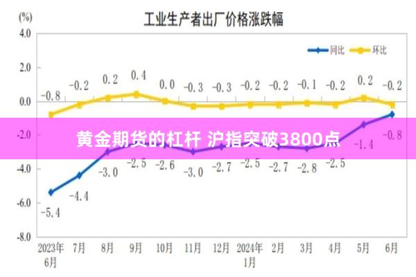 黄金期货的杠杆 沪指突破3800点